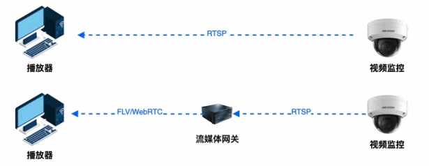 攝像頭拉流RTSP和GB/T28181有哪些區(qū)別？